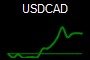 USDCAD